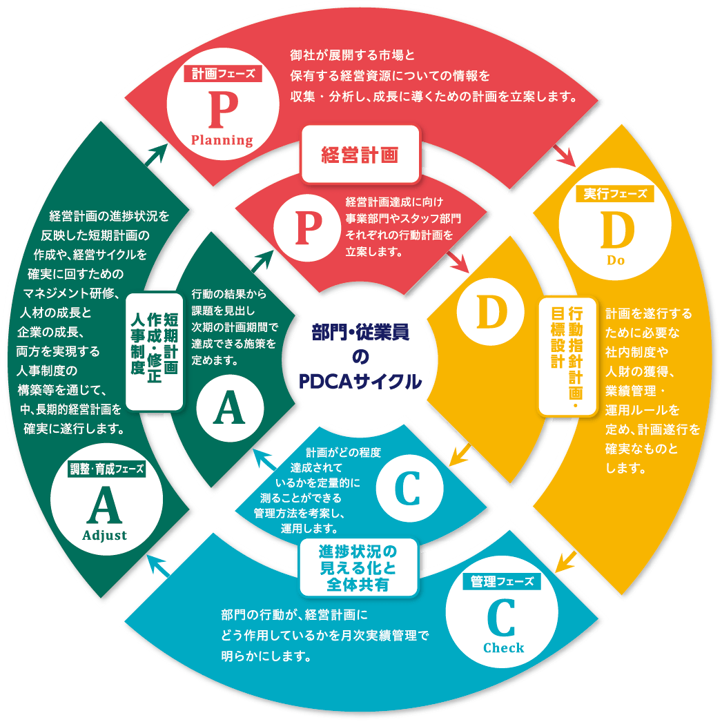 部門・従業員のPDCAサイクル