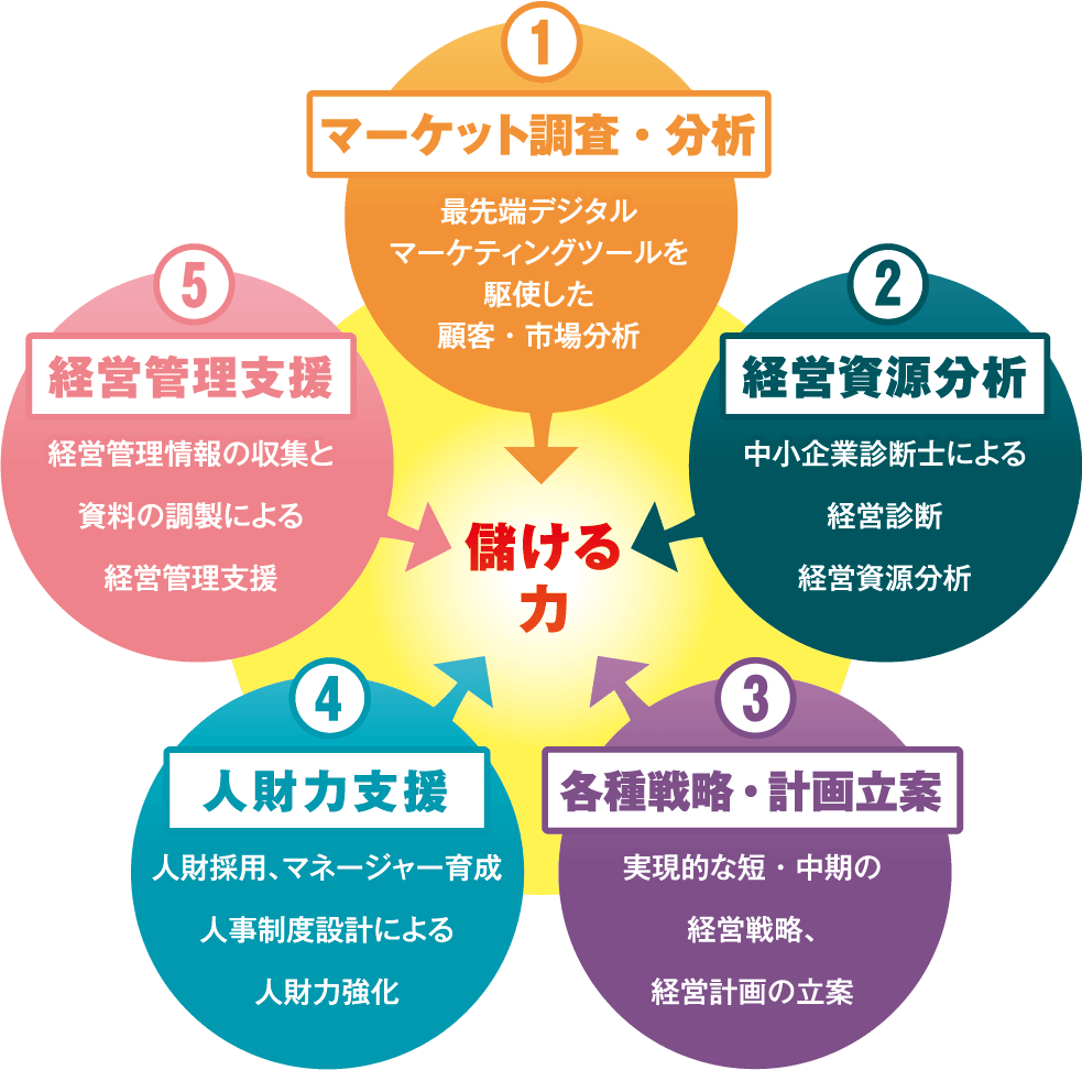 儲ける力