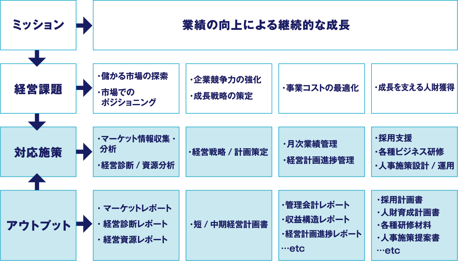一貫して対応